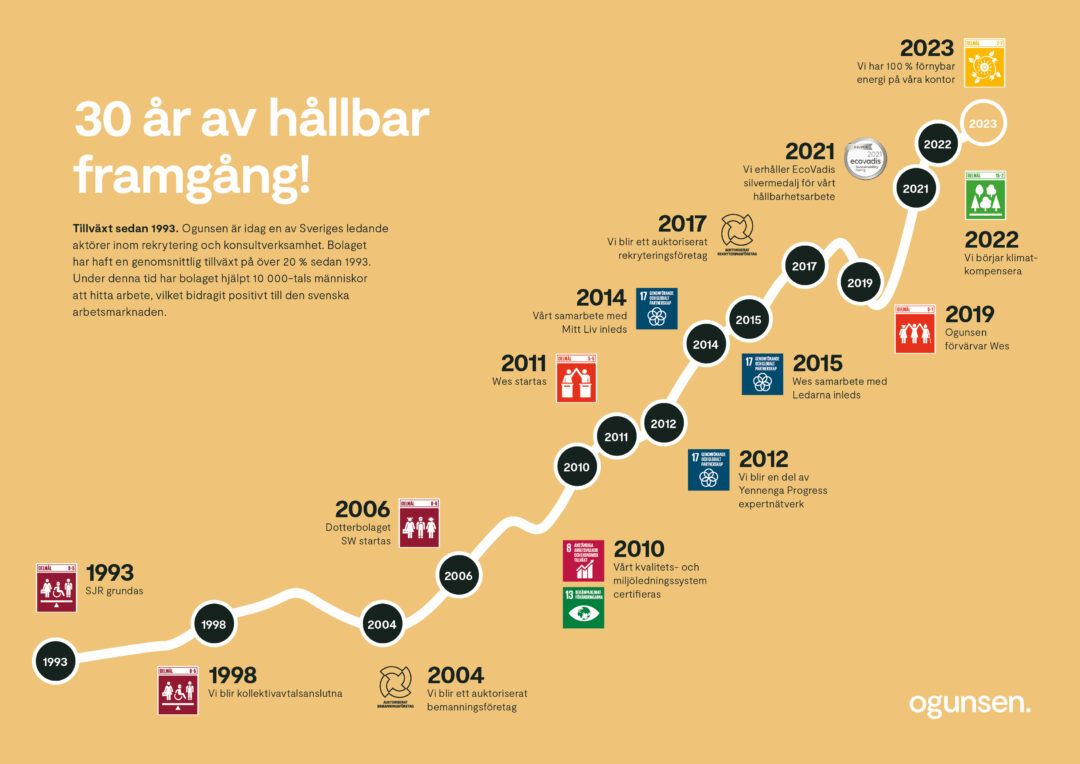 30 år av hållbar framgång SJR